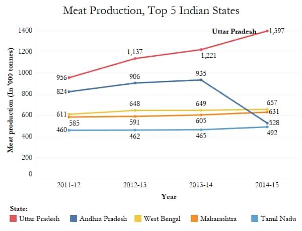 How Yogi Adityanath’s crackdown on slaughterhouses could impact UP economy How Yogi Adityanath’s crackdown on slaughterhouses could impact UP economy