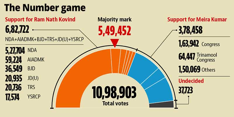 Opposition’s move to name Meira Kumar as presidential candidate puts ...