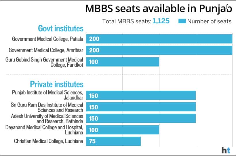 Medical college crisis Here’s why Punjab lost almost 250 MBBS seats this year Hindustan Times