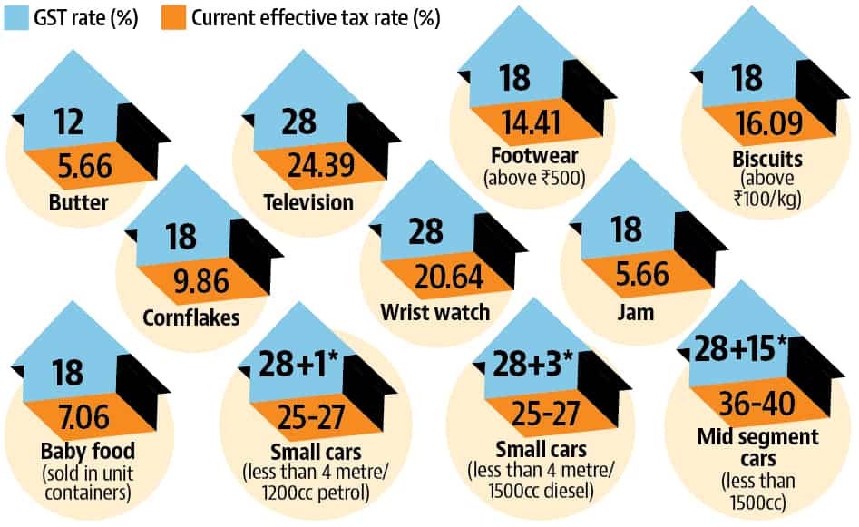 GST launched in India A look at tax rates and how it will impact your