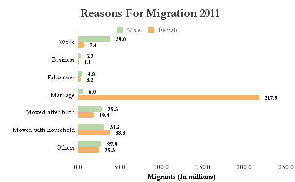 In India Women Migrate For Work At Double The Rate Than Men Do Latest News India Hindustan