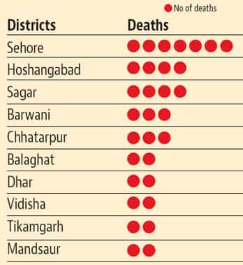 One death in each of these districts: Raisen, Shivpuri, Neemuch, Nursinghpur, Chhindwara, Jhabua, Dewas, Khandwa, Indore, Gwalior One death in each of these districts: Raisen, Shivpuri, Neemuch, Nursinghpur, Chhindwara, Jhabua, Dewas, Khandwa, Indore, Gwalior