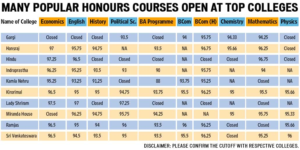 Du Admissions You Can Still Get Seats In Popular Honours Courses Check Them Here Hindustan Times