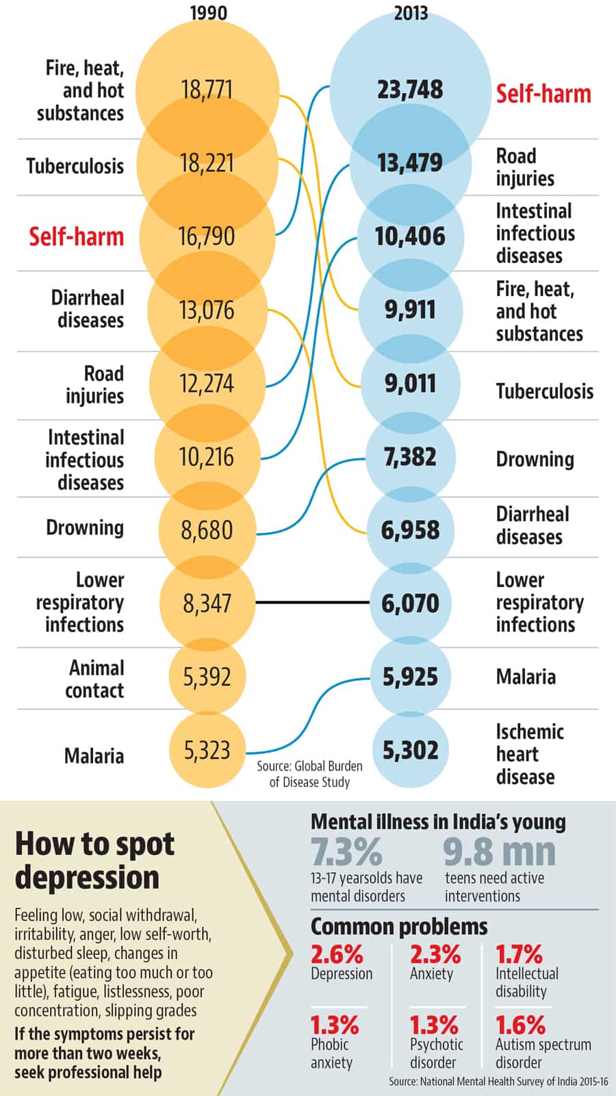 Depressed Alone And Ignored What Ails Indias Young Health Hindustan Times