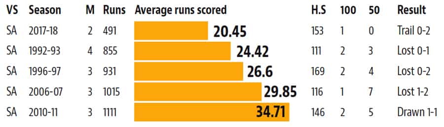 WORST SHOW BY INDIA’S TOP SIX IN A SERIES WORST SHOW BY INDIA’S TOP SIX IN A SERIES
