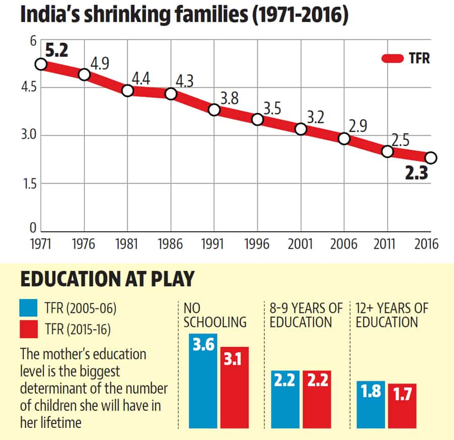 indian 2001 household size