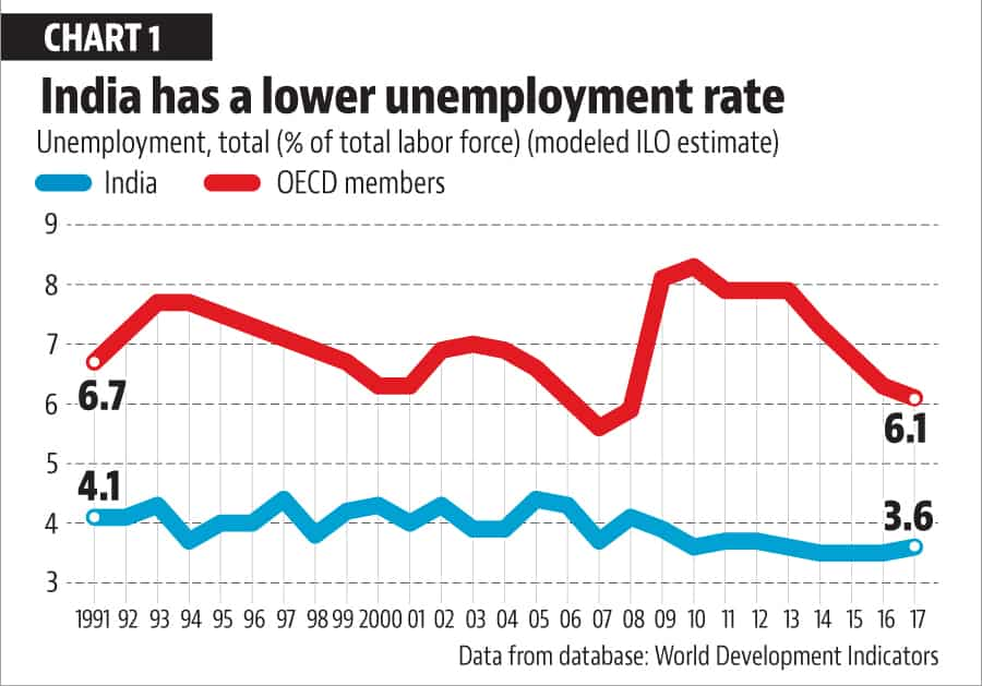 self-employment-is-a-problem-rather-than-solution-for-india-s-job