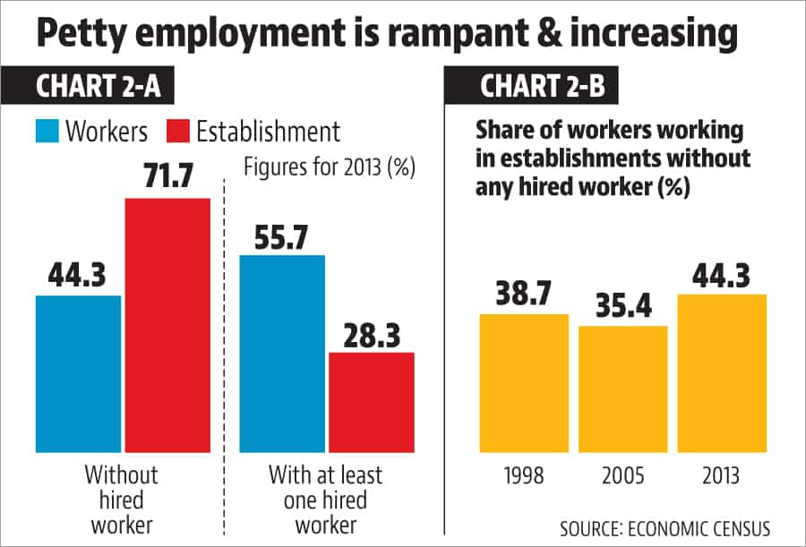 self-employment-is-a-problem-rather-than-solution-for-india-s-job