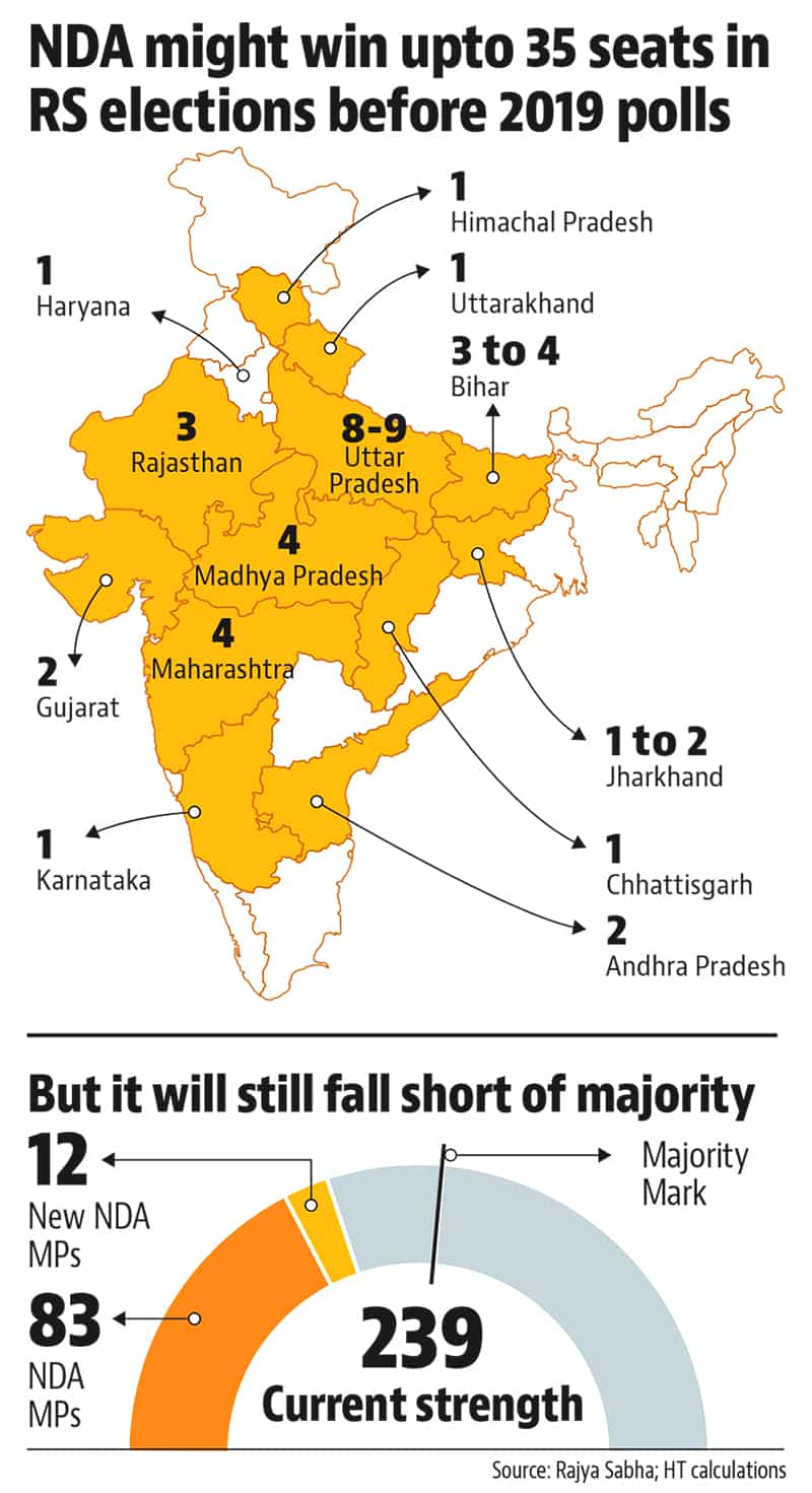 NDA could increase RS tally, but will be short of majority before 2019 ...