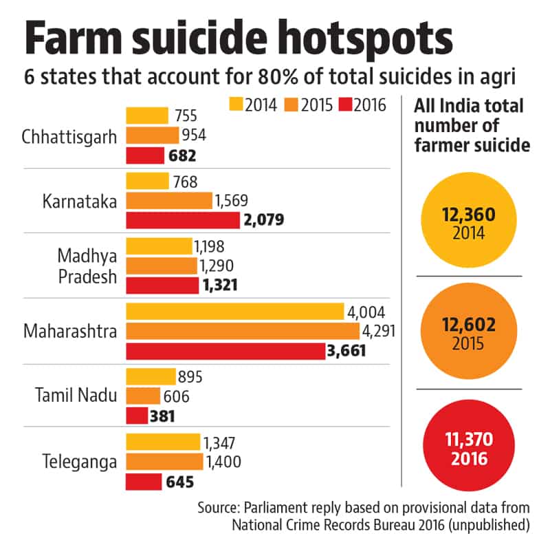Farmer suicides dropped 10 in 2016 Govt tells Parliament Latest