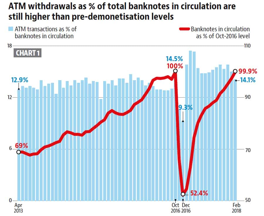 Cash Crunch At ATMs Could Be The After-effects Of Demonetisation ...