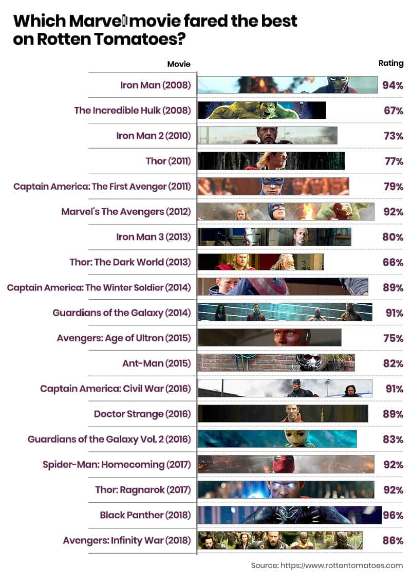 How Avengers Infinity War’s Rotten Tomatoes score compares to rest of