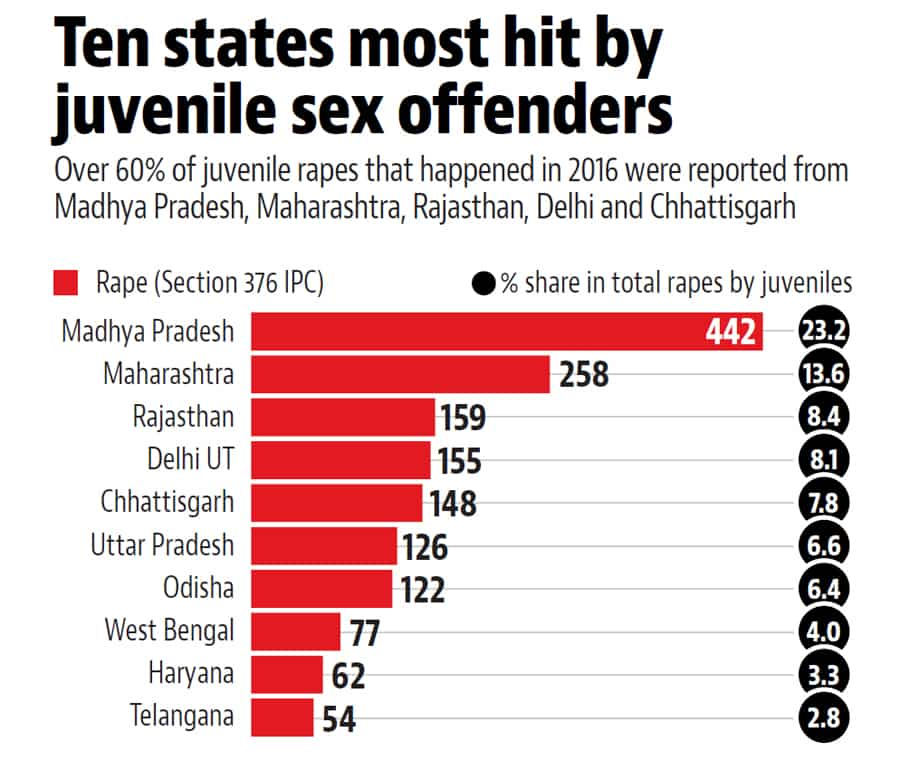 Why Are So Many Minors Committing Heinous Sex Crimes Latest News India Hindustan Times