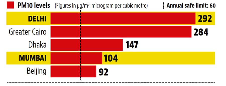 Of the cities for which PM2.5 2016 data is available, the top 10 are from India Of the cities for which PM2.5 2016 data is available, the top 10 are from India