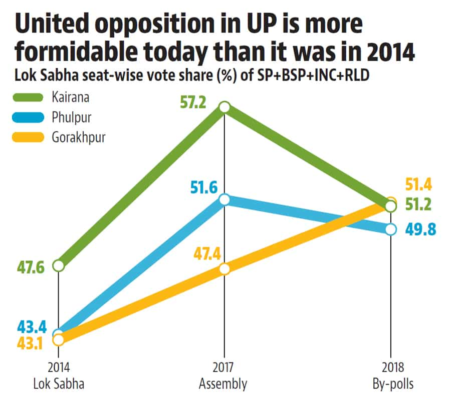 Kairana Bypoll Result: How Strategy Of ‘Opposition Unity’ Ensured BJP’s ...