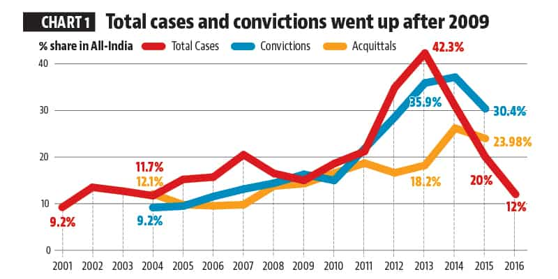 Drug Menace in India