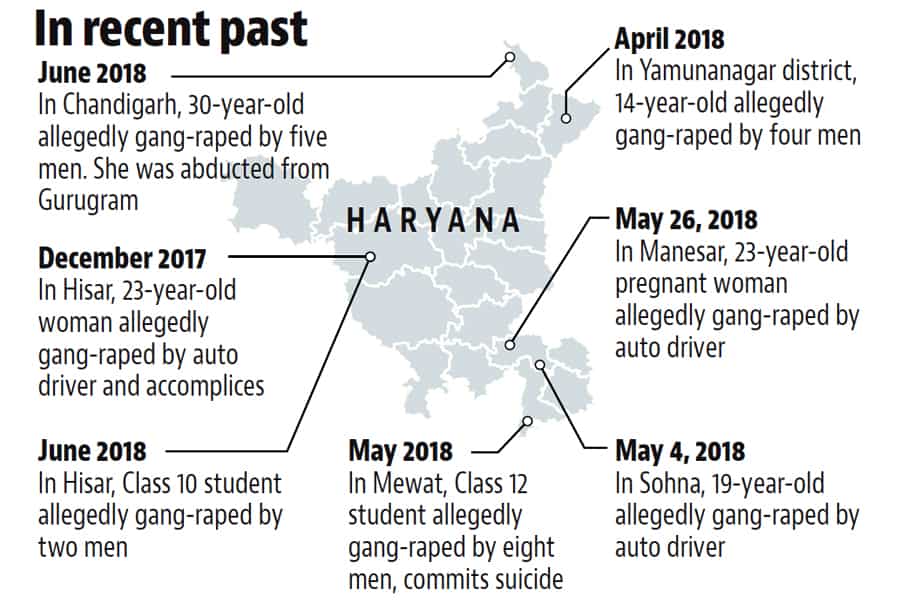 Porn Mewat Rape Video - Patriarchy, popular culture, unemployment: Why Haryana is India's rape  capital | Latest News India - Hindustan Times