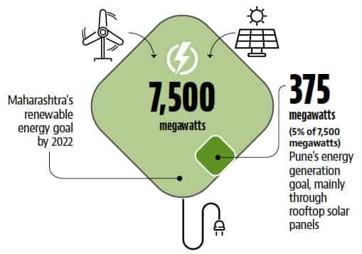 1 
  A community solar initiative can be started in Pune to attract mediumincome households to use solar in a virtual mode, even though one may not have the adequate and suitable roof for implementing rooftop photo voltaic deployment 
  
 
   2 
  Such an initiative can encourage crowd funding and make residents participate in the solar transformation 
  
 
   3 
  Subsidies for the installation of rooftop systems for non-commercial and non-industrial consumers can accelerate solar adoption on a large scale and provide the scale-up benefits to the solar industry 
  
 
   4 
  Maharashtra state electricity distribution company limited (MSEDCL) may require hand-holding by the state government for the transition to renewable energy, which will entail initial losses 
</div)