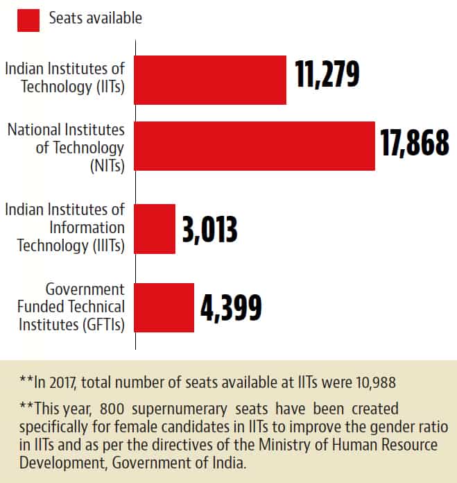 Students stand better chance to get seat in IIT of their choice Hindustan Times