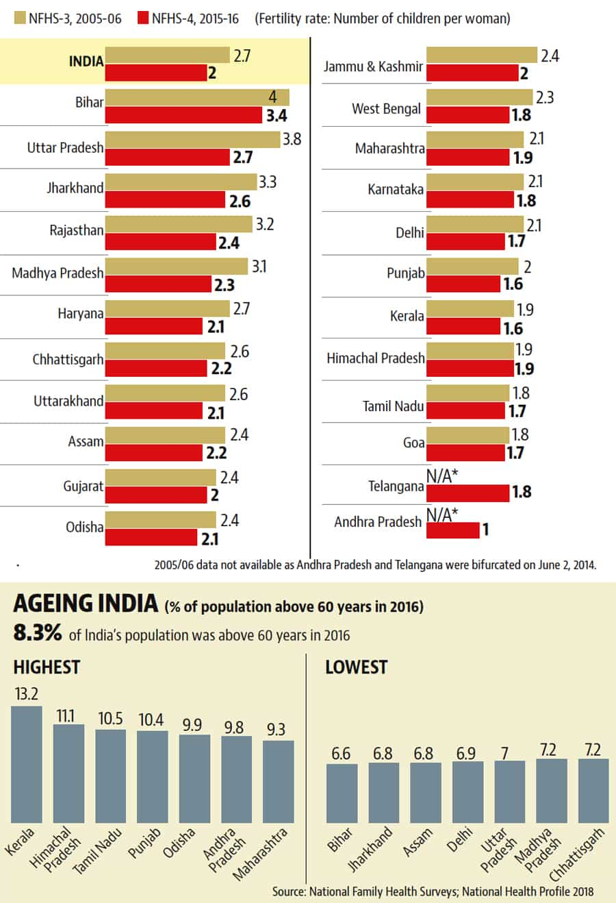 World Population Day: Family Planning, Migration And India’s Changing 