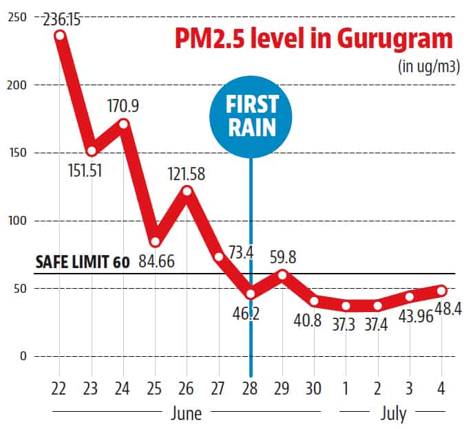 ◼ On July 15, a PM2.5 level of 32.17ug/m3 was recorded, the lowest in at least two months and well below the permissible limit
◼ According to Dipankar Saha, former head of the Central Pollution Control Board’s air quality lab, the rain is ‘washing’ pollutants out of the atmosphere and precipitating them to the ground
◼ In addition to rainfall, prevalent humidity levels are also providing a respite from air pollution
◼ When humidity rises, it causes the atmospheric particulate matter (PM2.5 and PM10) to stick together and become heavier, as a result of which they are unable to remain suspended, according to expert) ◼ On July 15, a PM2.5 level of 32.17ug/m3 was recorded, the lowest in at least two months and well below the permissible limit
◼ According to Dipankar Saha, former head of the Central Pollution Control Board’s air quality lab, the rain is ‘washing’ pollutants out of the atmosphere and precipitating them to the ground
◼ In addition to rainfall, prevalent humidity levels are also providing a respite from air pollution
◼ When humidity rises, it causes the atmospheric particulate matter (PM2.5 and PM10) to stick together and become heavier, as a result of which they are unable to remain suspended, according to expert)
