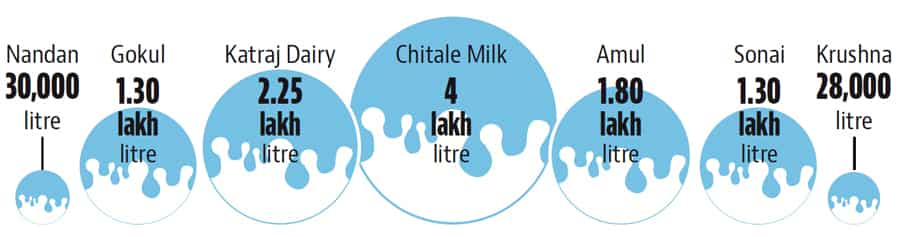 "The agitation is politically oriented and no one can block the milk supply to any city in Maharashtra. Recently, state government appointed a committee of Vinay Kore, Pasha Patel and other leaders from the state milk union. During a recent meeting with the chief minister, they suggested a few ways to deal with the woes of the cow milk producers. If the so called shetkari sanghatana is really worried about the farmers’ issue, then why were they silent about it till now?" 
  
 SADABHAU KHOT, State minister for agriculture 
  
 "If our workers find milk tankers, they will stop milk them midway in order to stop the milk supply to major cities." 
  
 RAJU SHETTI, chairman of Swabhimani Shetkari Sanghatana and member of Parliament