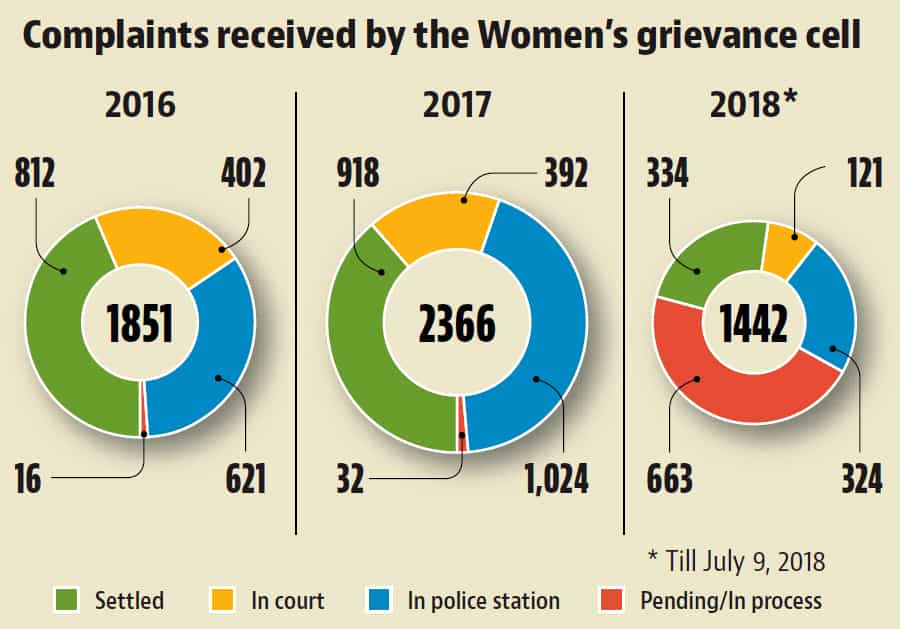 QUICK FACTS
The women’s cell is located on the premises of the Pune police commissioner’s office.
The women’s cell provides counselling to both women and men who have differences in marriage.
Head
- Vijaya Karande, senior police inspector
The registration of domestic violence and abetment to suicide cases are happening at a steady pace.
Women’s grievence cell of Pune holds counselling sessions on select days of the week
❱
Of all the cases we receive, 60 per cent are of domestic violence. We received an average of 4,000-4,500 cases annually.
VIJAYA RAHATKAR, chairperson of Maharashtra Women’s Commission and head of Bharatiya Janata Party (BJP) mahila morcha
</div>
</div>
<div class="worryclrboth"></div) QUICK FACTS
The women’s cell is located on the premises of the Pune police commissioner’s office.
The women’s cell provides counselling to both women and men who have differences in marriage.
Head
- Vijaya Karande, senior police inspector
The registration of domestic violence and abetment to suicide cases are happening at a steady pace.
Women’s grievence cell of Pune holds counselling sessions on select days of the week
❱
Of all the cases we receive, 60 per cent are of domestic violence. We received an average of 4,000-4,500 cases annually.
VIJAYA RAHATKAR, chairperson of Maharashtra Women’s Commission and head of Bharatiya Janata Party (BJP) mahila morcha
</div>
</div>
<div class="worryclrboth"></div)