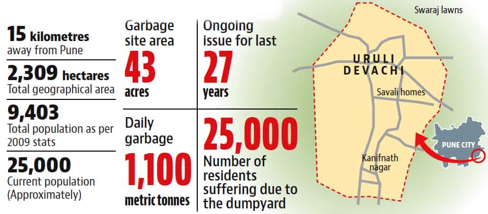 Timeline
IN 1991 The PMC acquired 43 acres in Uruli Devachi for a garbage dump.
IN 1995 Villagers moved the court demanding closure of the dumping ground. The case reached the high court which passed an order in favour of the villagers.
IN 2004 The Maharashtra pollution control board (MPCB) asked the Pune municipal corporation (PMC) to look for another dumping ground.
<br>
<strong style="font-size:120%; color:#C00">IN 2008</strong> Two plants were set up by Hanjer Biotech with a waste-treating capacity of 1,000 tonnes. It was proposed that they will do mechanical segregation, plastic recycle, compost material and bio diesel. However, the plants were barely able to process 200 tonnes of waste, suffering several breakdowns.
</div) Timeline
IN 1991 The PMC acquired 43 acres in Uruli Devachi for a garbage dump.
IN 1995 Villagers moved the court demanding closure of the dumping ground. The case reached the high court which passed an order in favour of the villagers.
IN 2004 The Maharashtra pollution control board (MPCB) asked the Pune municipal corporation (PMC) to look for another dumping ground.
<br>
<strong style="font-size:120%; color:#C00">IN 2008</strong> Two plants were set up by Hanjer Biotech with a waste-treating capacity of 1,000 tonnes. It was proposed that they will do mechanical segregation, plastic recycle, compost material and bio diesel. However, the plants were barely able to process 200 tonnes of waste, suffering several breakdowns.
</div)