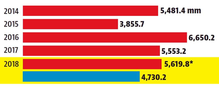 2017: Cherrapunji topped the list as the wettest place in the country with 7,632.2 mm rainfall from June to September 2017: Cherrapunji topped the list as the wettest place in the country with 7,632.2 mm rainfall from June to September