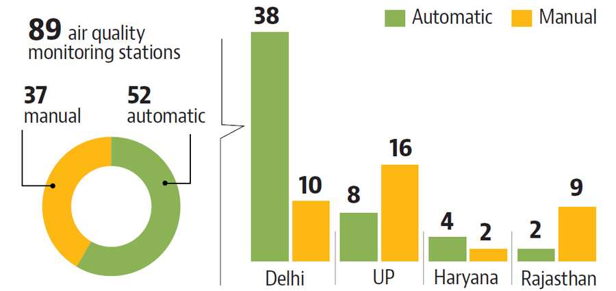 134 total automatic (real time) stations in India across 71 cities 
  
 141 total number of stations in Delhi-NCR (manual and automatic) after the expected expansion 
 <div class="air_space"></div>Gurugram, Noida, Ghaziabad and Faridabad to get five more monitoring stations each 
</div)