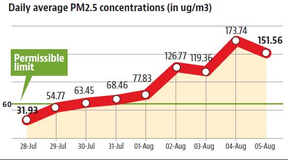 Why the city is becoming a gas chamber
◼ On Sunday, the daily average measure of PM2.5 pollutants in Gurugram stood at 151.56ug/m3, with the CPCB’s daily Air Quality Index ranking the city’s air ‘very poor’, with a score of 321
◼ Sachin Panwar, an independent air quality consultant in Gurugram, said the spike in the PM2.5 levels can be attributed to the recent dust storm in Oman. Winds blowing towards the Indian landmass from the Middle East have carried these particles into Delhi-NCR
◼ In August so far, the CPCB’s National Air Quality Index has ranked Gurugram’s air ‘very poor’ on two days — August 3 and 5. Once the monsoon retreats, the air quality in the city is likely to drop further. Why the city is becoming a gas chamber
◼ On Sunday, the daily average measure of PM2.5 pollutants in Gurugram stood at 151.56ug/m3, with the CPCB’s daily Air Quality Index ranking the city’s air ‘very poor’, with a score of 321
◼ Sachin Panwar, an independent air quality consultant in Gurugram, said the spike in the PM2.5 levels can be attributed to the recent dust storm in Oman. Winds blowing towards the Indian landmass from the Middle East have carried these particles into Delhi-NCR
◼ In August so far, the CPCB’s National Air Quality Index has ranked Gurugram’s air ‘very poor’ on two days — August 3 and 5. Once the monsoon retreats, the air quality in the city is likely to drop further.