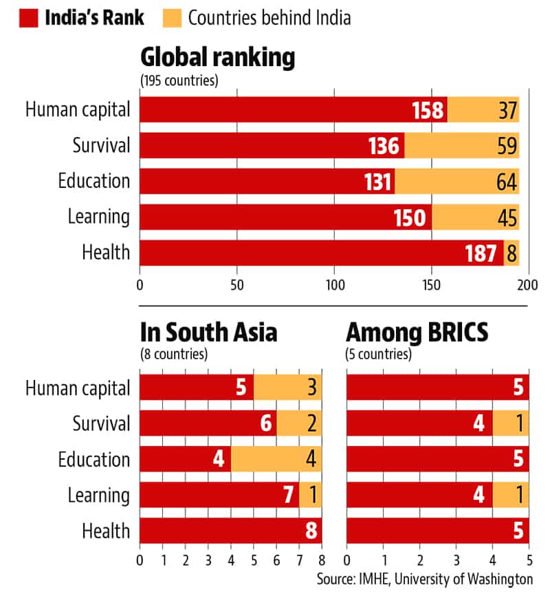 India ranked 158 in human capital rankings released by University of