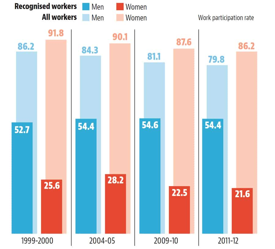 Why Clubbing Employment And Work In India Is Misleading | Latest News