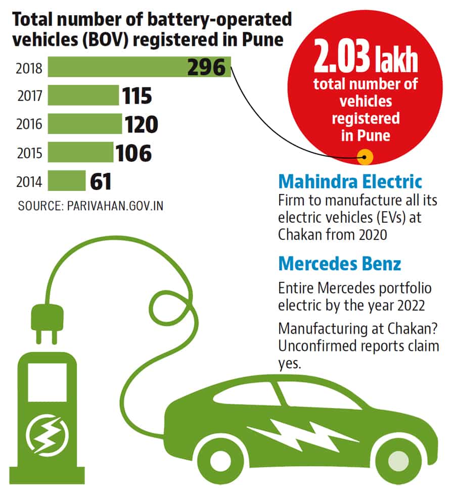 Maharashtra government electric vehicles industry policy
Rs 25,000cr Attract investment of Rs 25,000 crore and create one lakh jobs in the next five years.
15% Subsidy of 15% of the total price of electric vehicles to buyers
250 First 250 charging stations for two-wheelers, three-wheelers, light commercial vehicles and buses will get a 25% capital subsidy, with a maximum limit of .10 lakh a charging station. Electric vehicles will be exempt from road tax and registration fees. The electricity for charging electric vehicles will be charged at residential rates. Maharashtra government electric vehicles industry policy
Rs 25,000cr Attract investment of Rs 25,000 crore and create one lakh jobs in the next five years.
15% Subsidy of 15% of the total price of electric vehicles to buyers
250 First 250 charging stations for two-wheelers, three-wheelers, light commercial vehicles and buses will get a 25% capital subsidy, with a maximum limit of .10 lakh a charging station. Electric vehicles will be exempt from road tax and registration fees. The electricity for charging electric vehicles will be charged at residential rates.