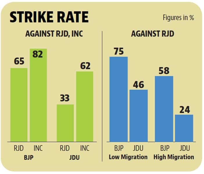 Bihar Assembly Election 2020 With Superior Poll Strike Rate Bjp May Call The Shots In Nda