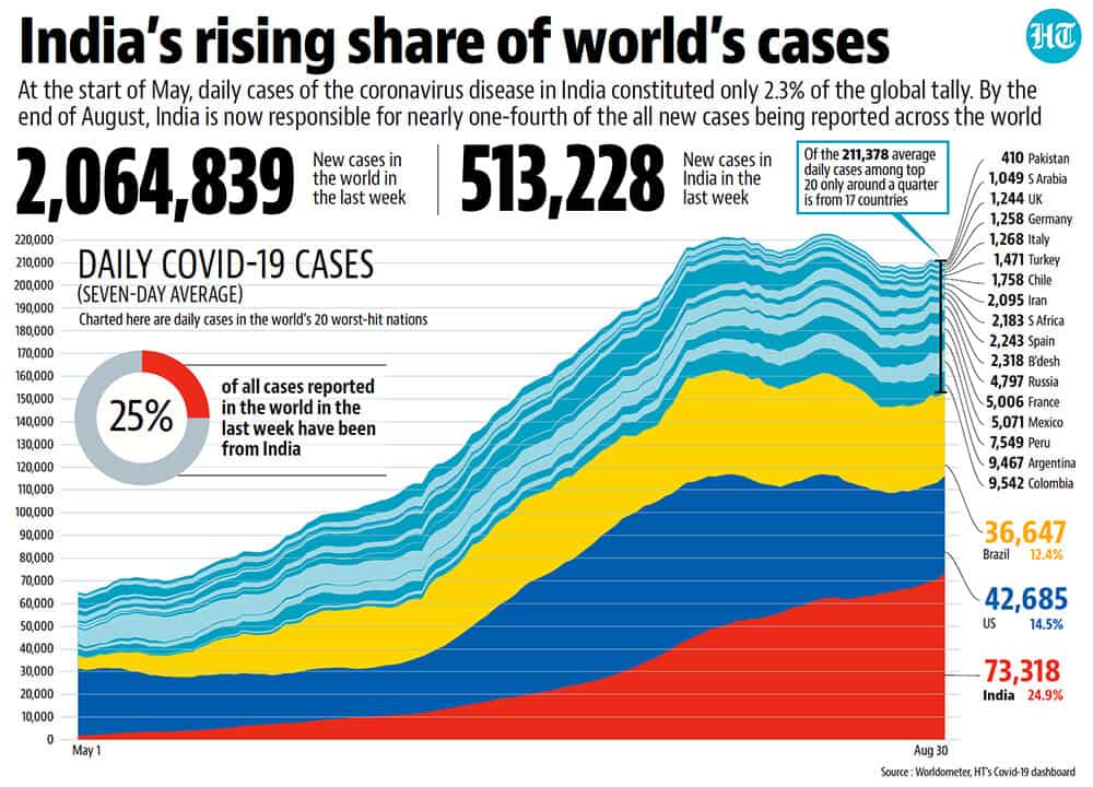 Covid cases in india today
