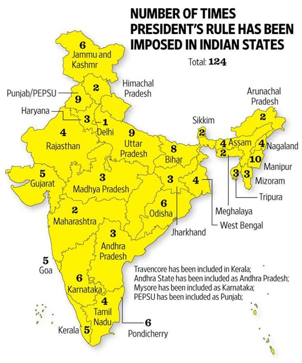 மாநில வாரியாக சட்டப்பிரிவு 356 மூலம் மாநில வாரியாக கலைக்கப்பட்ட அரசுகளின் எண்ணிக்கை