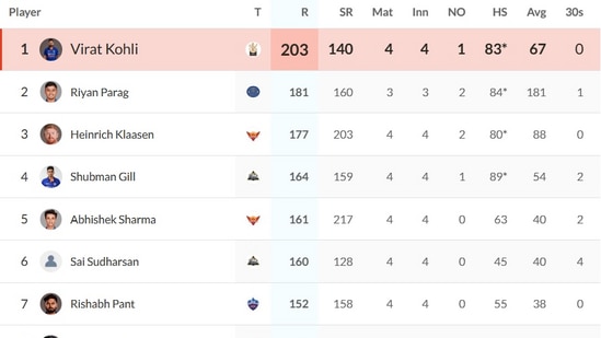 ஆரஞ்சு கேப் IPL 2024: SRH vs CSK போட்டிக்குப் பிறகு அதிக ரன் எடுத்தவர்கள்.