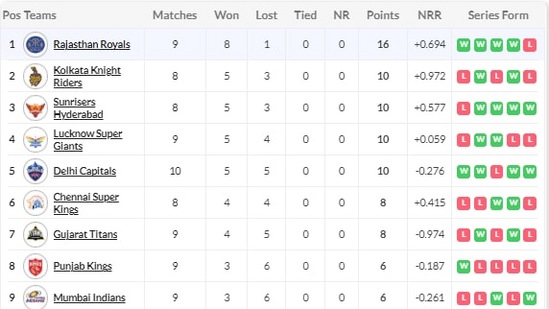 LSG vs RRக்குப் பிறகு IPL 2024 புள்ளிகள் அட்டவணை