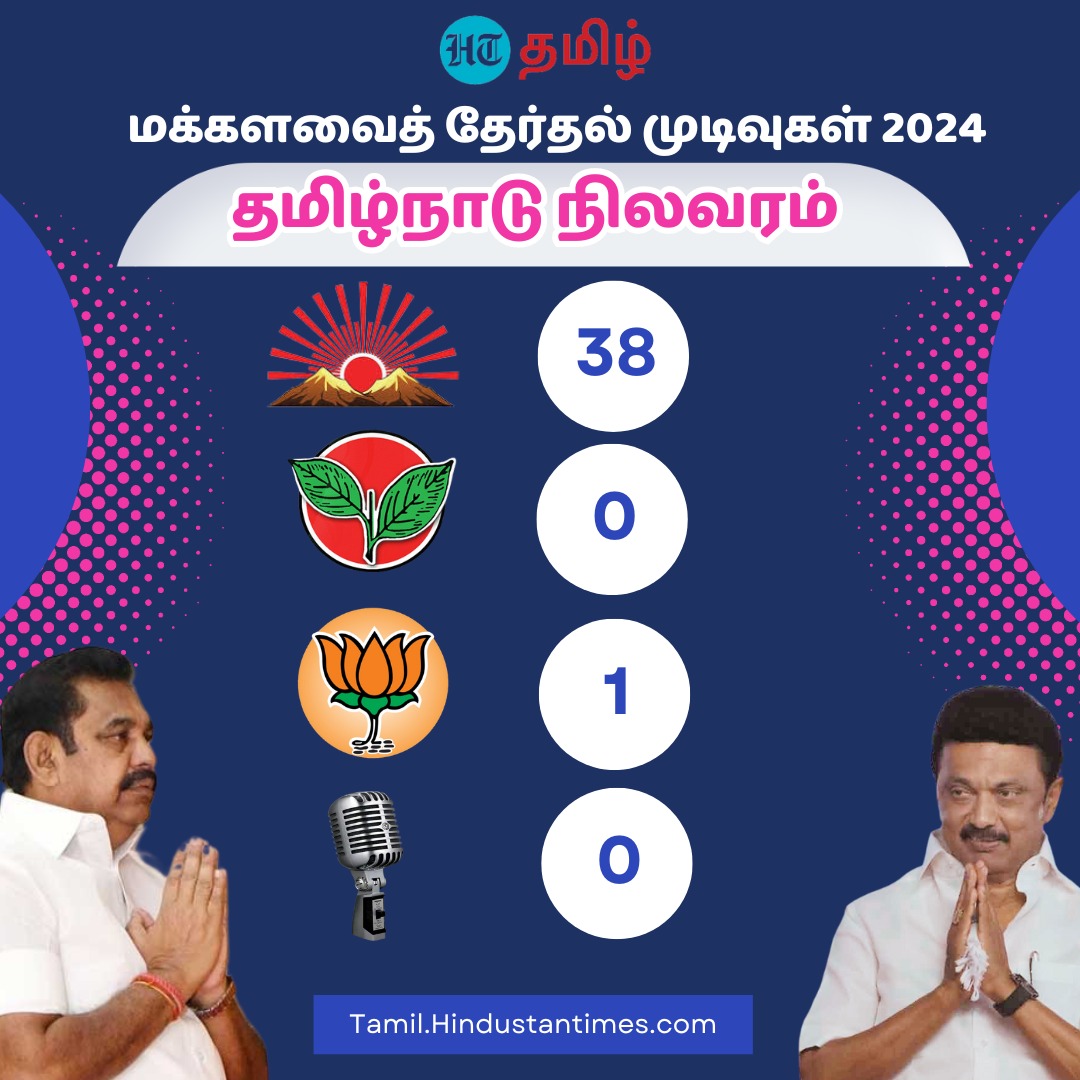 Lok Sabha Election Results 2024 Live : மக்களவைத் தேர்தல் முடிவுகள்.. தமிழ்நாடு நிலவரம் இதோ