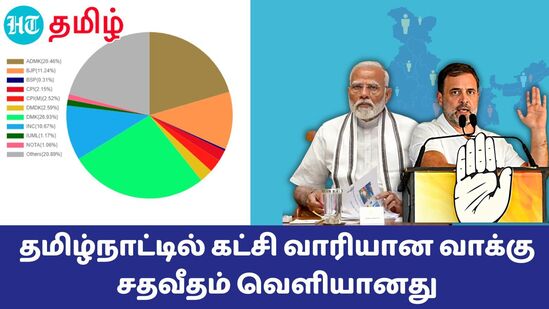 தமிழ்நாட்டை பொறுத்தவரை நாடாளுமன்றத் தேர்தலில், திமுக கூட்டணிக்கு 46.97 %, அதிமுக கூட்டணிக்கு, 23.05 %, பாஜக கூட்டணிக்கு 18.28 %, நாம் தமிழர் கட்சிக்கு 8.22%, மற்றவைக்கு 2.66 %, நோட்டாவுக்கு 1.07 % வாக்குகள் கிடைத்து உள்ளன.