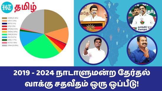 Tamil Nadu Elections 2019 vs 2024: தேர்தல் ஆணையம் வெளியிட்ட தகவலின் அடிப்படையில் பார்க்கும் போது, 2019ல் திமுக பெற்ற வாக்கு சதவீதம் 32.76 சதவீம் ஆக இருந்தது. 2024ல் பெற்ற நாடாளுமன்றத் தேர்தலில் அதன் வாக்கு சதவீதம் 26.93 ஆக உள்ளது. இது கடந்த தேர்தலை விட 5.83 சதவீதம் குறைவாகும்.