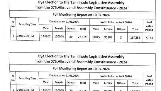 விக்கிரவாண்டி தொகுதியில் மொத்தமுள்ள 2.37 லட்சம் வாக்காளர்களில், இதுவரை 1.84 லட்சம் பேர் வாக்களித்துள்ளதாக தெரிவிக்கப்பட்டுள்ளது. மாலை 6 மணிக்குள் வாக்குச்சாவடிகளுக்கு வந்தவர்களுக்கு டோக்கன் வழங்கி வாக்களிக்க ஏற்பாடு செய்யப்பட்டுள்ளது. இடைத்தேர்தலில் பதிவான வாக்குகள் ஜூலை 13 ஆம் தேதி எண்ணப்பட்டு முடிவுகள் அறிவிக்கப்படும்.