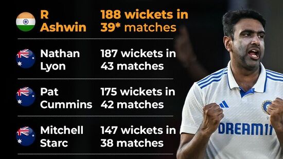 Ashwin goes past Lyon in WTC bowling charts