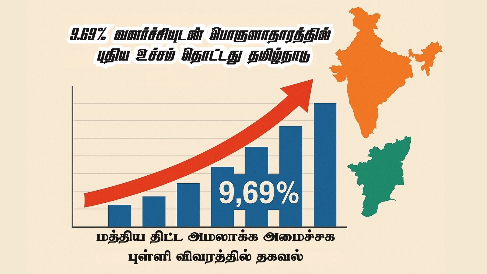 9.69% வளர்ச்சி! விரைவில் 1 ட்ரில்லியன் டாலர்! புதிய உச்சம் தொட்ட தமிழ்நாடு மத்திய அரசு வெளியிட்ட புள்ளி விவரம்!