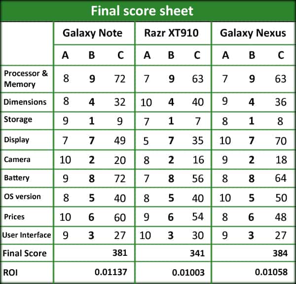 Big Fight – Galaxy Note v/s Razr XT910 v/s Galaxy Nexus Big Fight – Galaxy Note v/s Razr XT910 v/s Galaxy Nexus