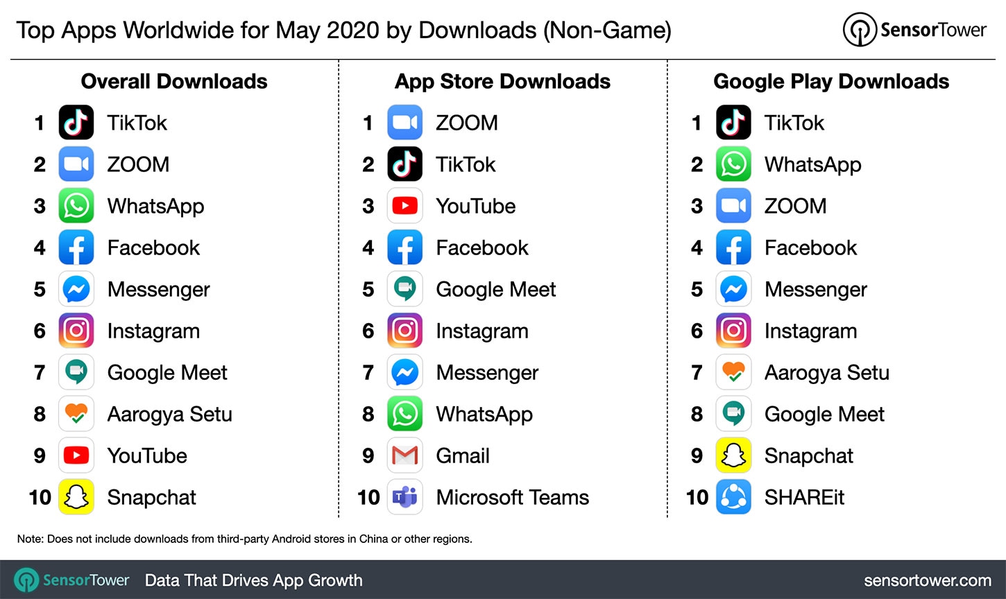 TikTok, Zoom, WhatsApp: Here are the top 10 downloaded apps ...