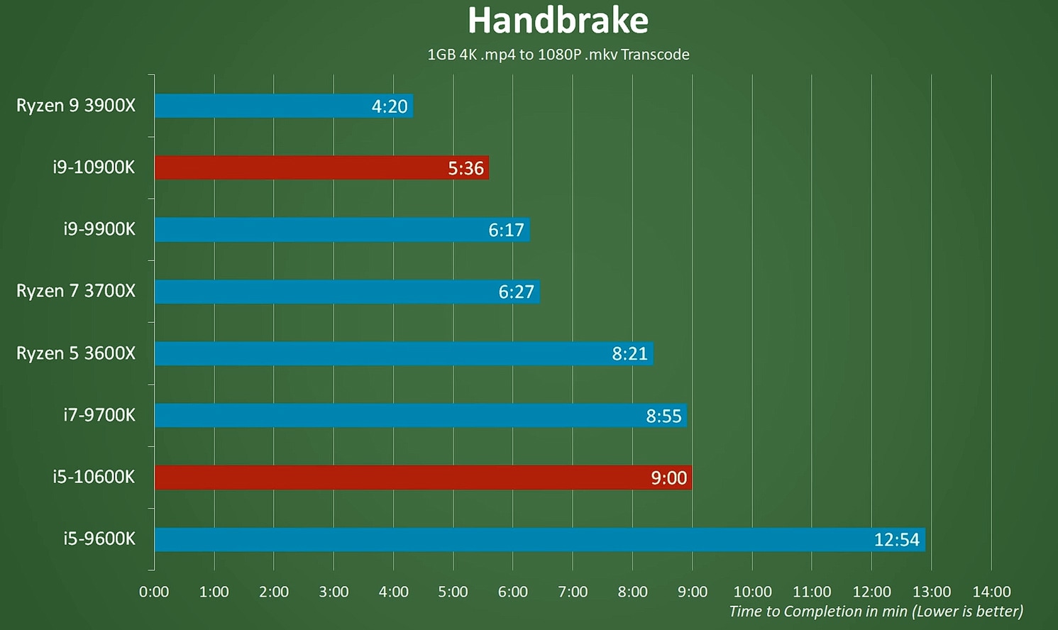 Handbrake test Handbrake test