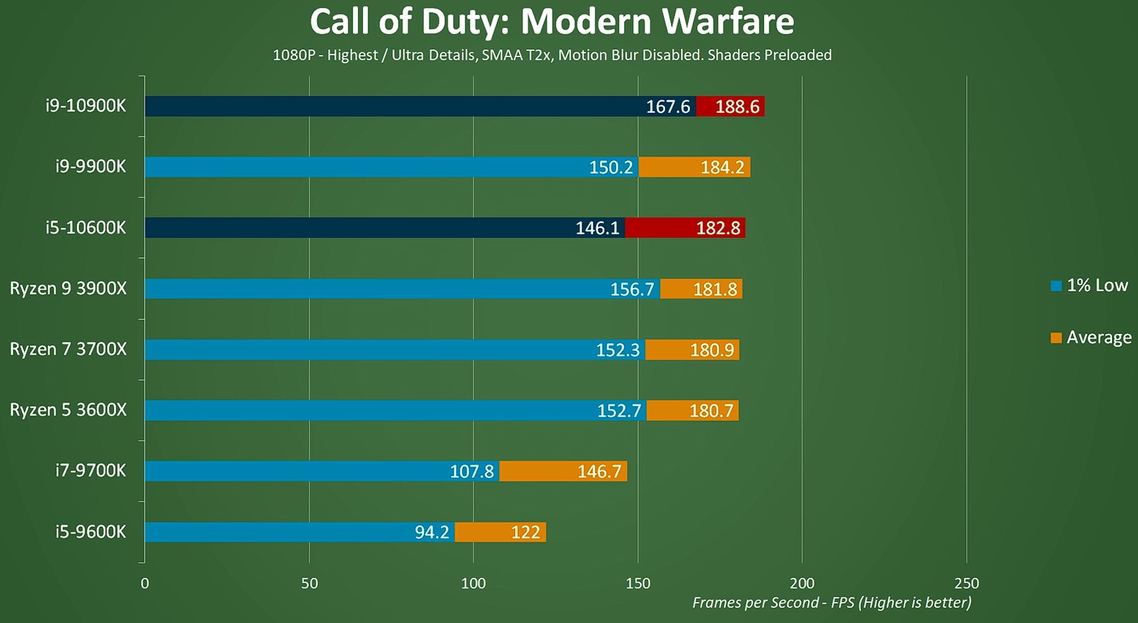 CoD: Modern Warfare performance CoD: Modern Warfare performance