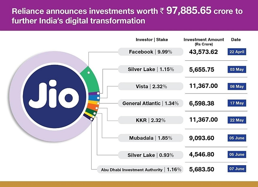 A timeline of foreign investments in Reliance's Jio investments so far A timeline of foreign investments in Reliance's Jio investments so far